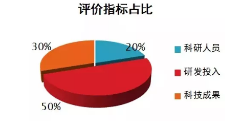 科技型中小企業(yè)評(píng)價(jià)指標(biāo)