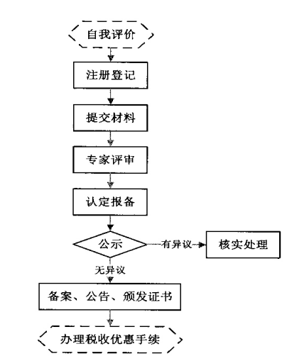 高新技術企業(yè)認定管理工作指引之認定程序
