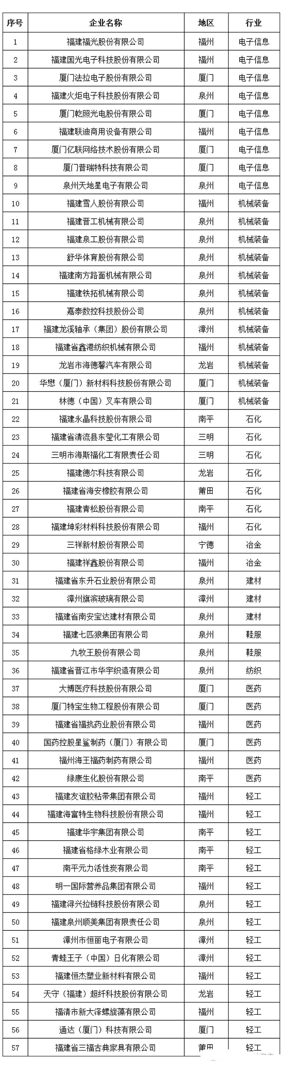 福建省制造業(yè)小巨人企業(yè)培育名單