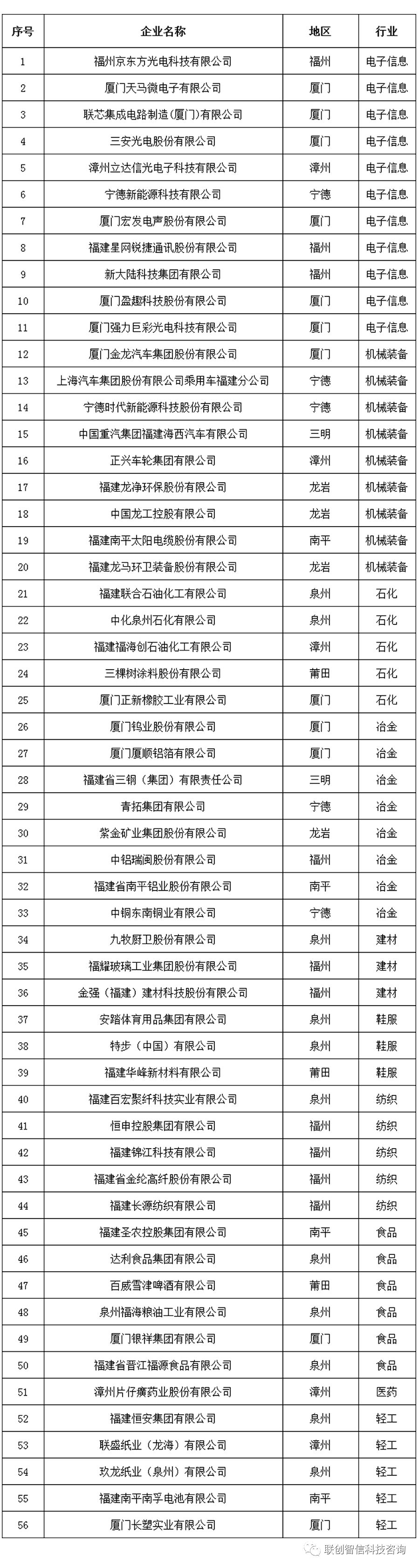 福建省制造業(yè)優(yōu)勢(shì)龍頭企業(yè)培育名單