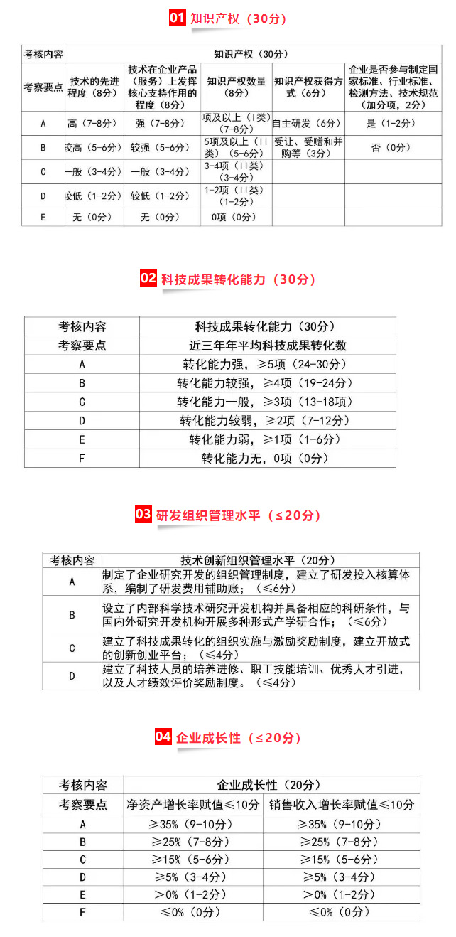最新版的國家高新技術(shù)企業(yè)認定評分標(biāo)準(zhǔn)細則