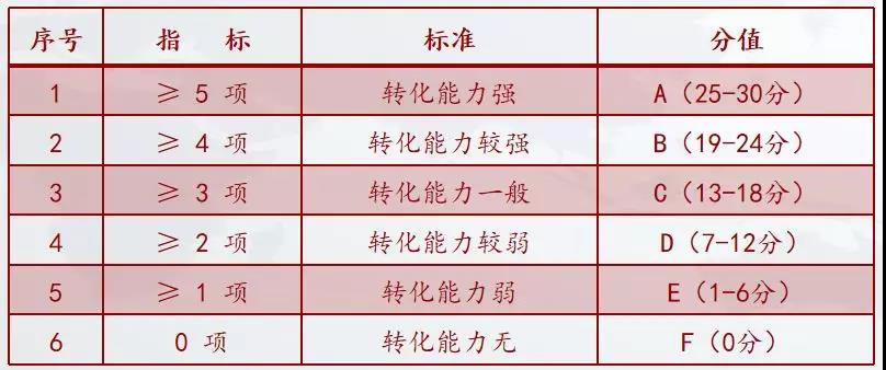 科技成果轉(zhuǎn)化能力