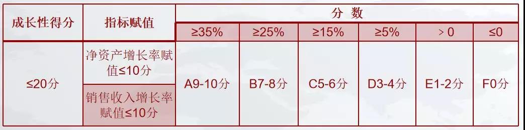 成長(zhǎng)性指標(biāo)