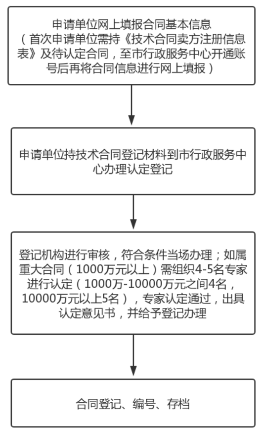 廈門市促進(jìn)科技成果轉(zhuǎn)移轉(zhuǎn)化若干規(guī)定