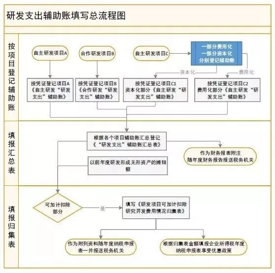 研發(fā)費(fèi)加計(jì)扣除政策解讀