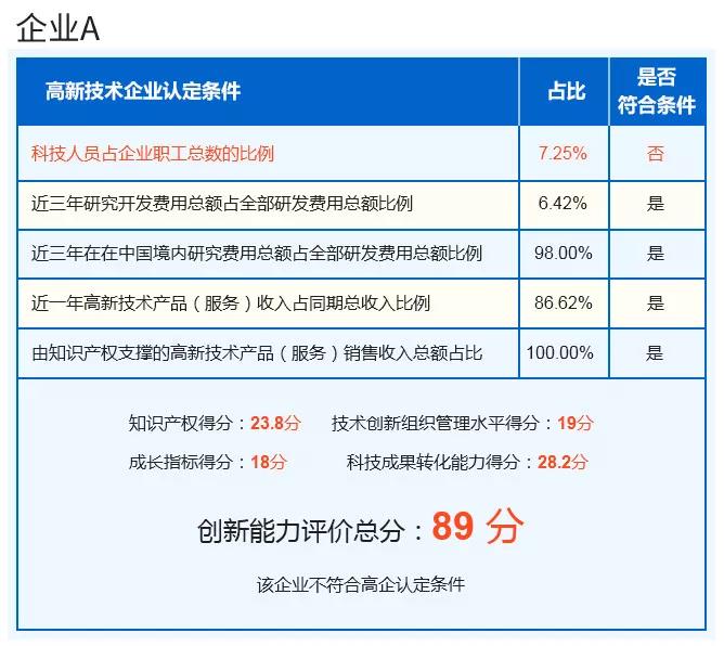 高企認(rèn)定扶持加大，申報(bào)為何愈發(fā)困難