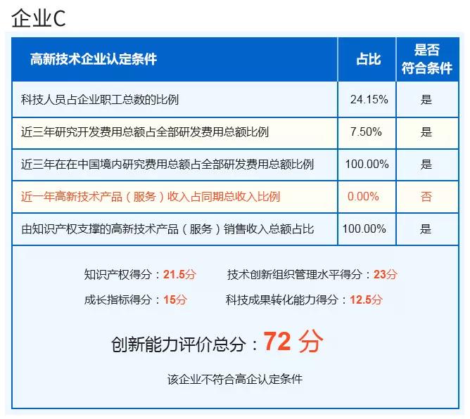 高企認(rèn)定扶持加大，申報(bào)為何愈發(fā)困難