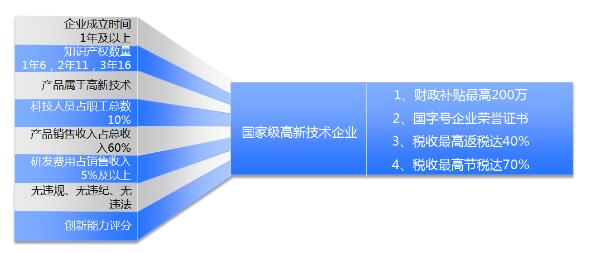 規(guī)劃2020年高新技術(shù)企業(yè)認(rèn)定
