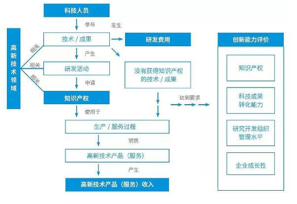 規(guī)劃2020年高新技術(shù)企業(yè)認(rèn)定