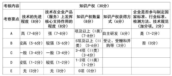 規(guī)劃2020年高新技術(shù)企業(yè)認(rèn)定