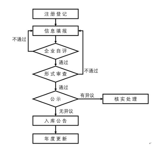 科技型中小企業(yè)申報(bào)問(wèn)題匯總