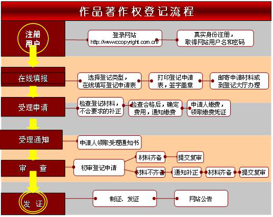 作品著作權(quán)登記申請流程