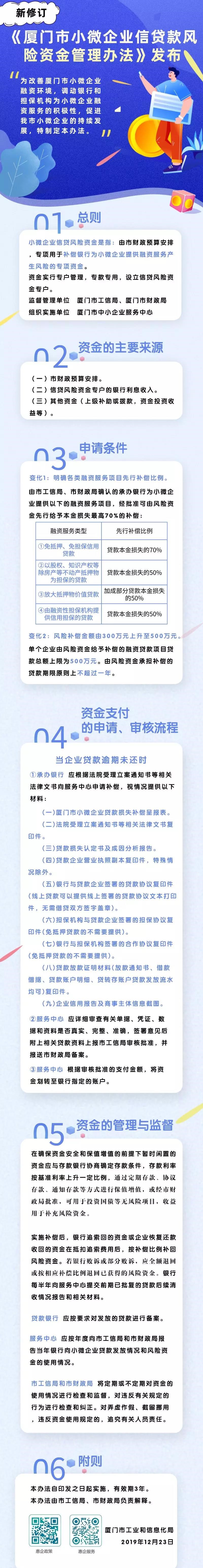 廈門(mén)市小微企業(yè)信貸風(fēng)險(xiǎn)資金管理辦法