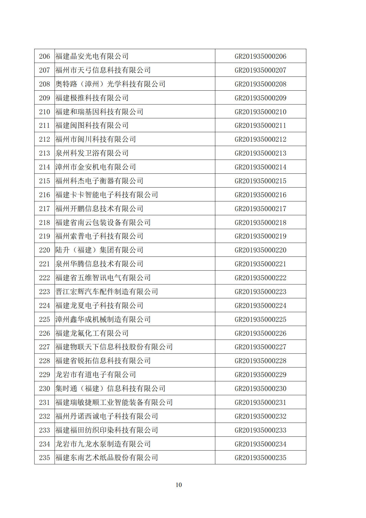 福建省2019年第一批國家高新技術(shù)企業(yè)認(rèn)定名單
