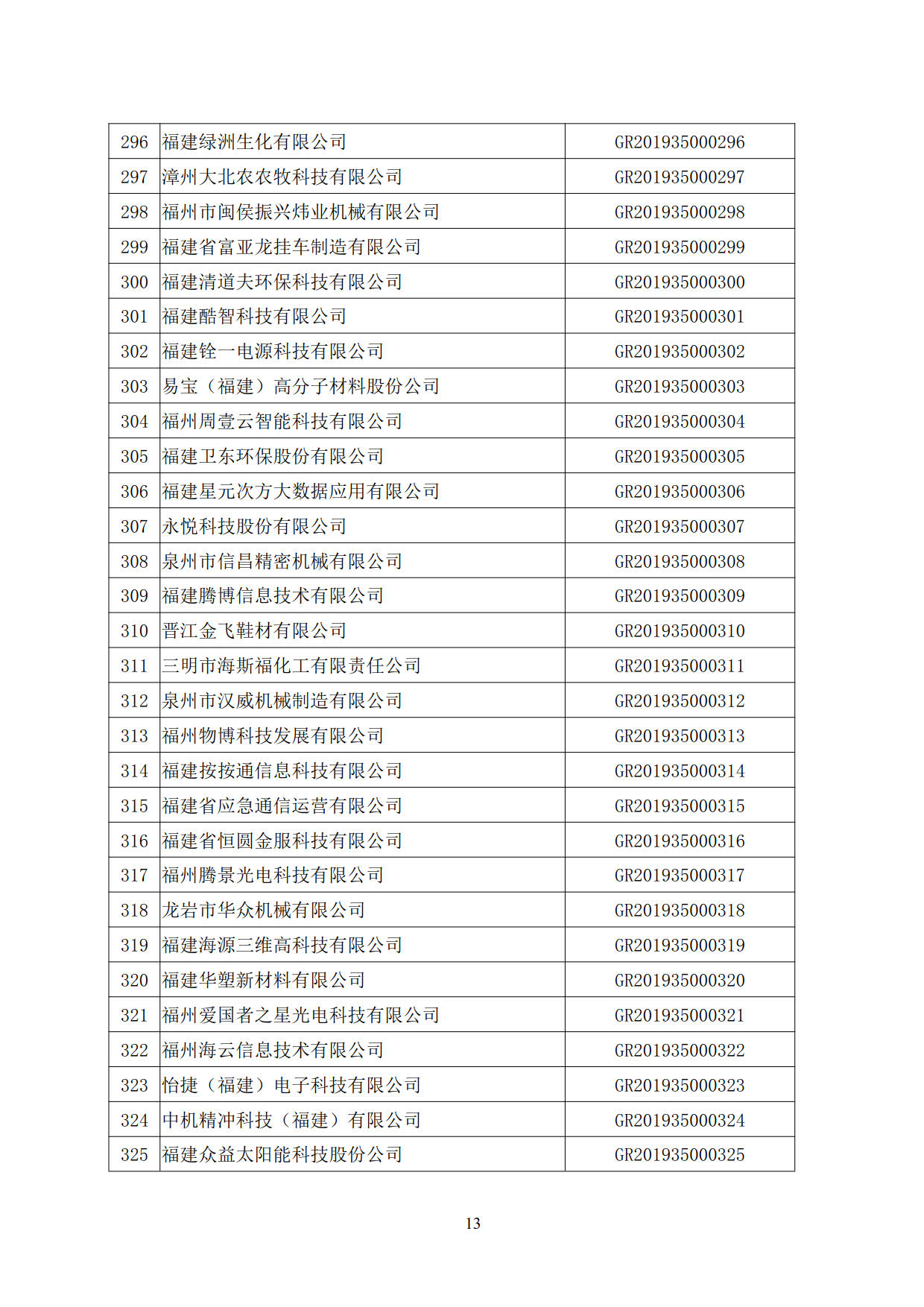 福建省2019年第一批國家高新技術(shù)企業(yè)認(rèn)定名單