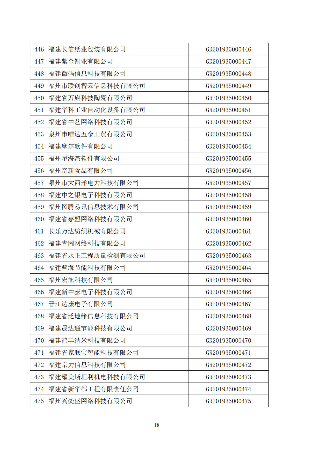 福建省2019年第一批國家高新技術(shù)企業(yè)認(rèn)定名單
