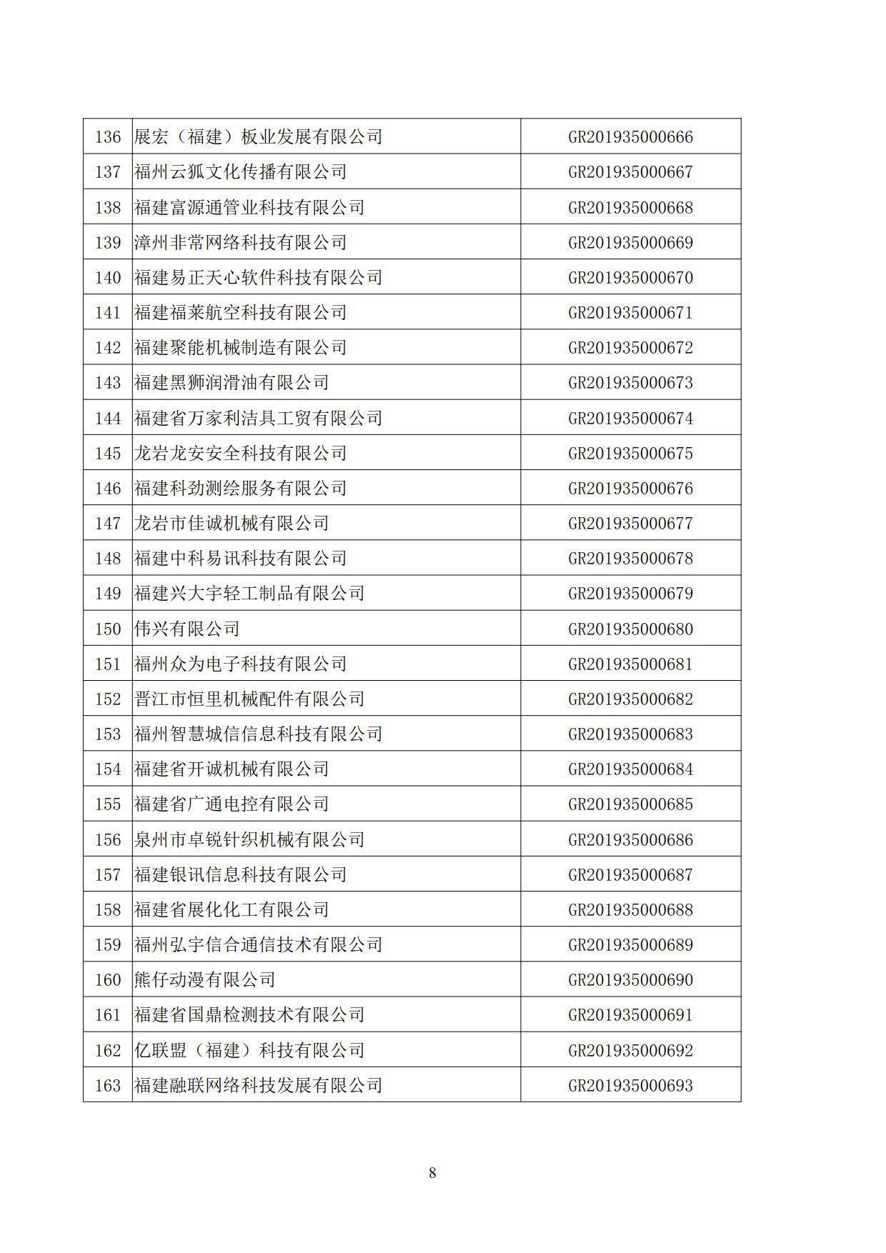 福建省2019年第二批國家高新技術(shù)企業(yè)認定名單