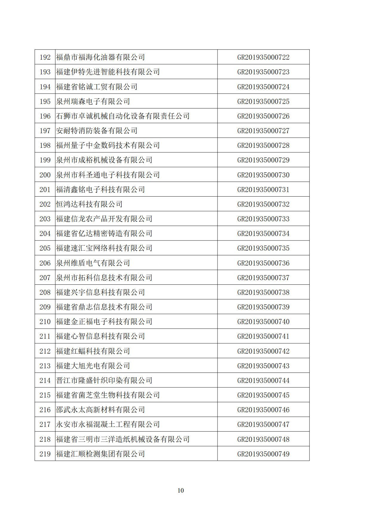 福建省2019年第二批國家高新技術(shù)企業(yè)認定名單