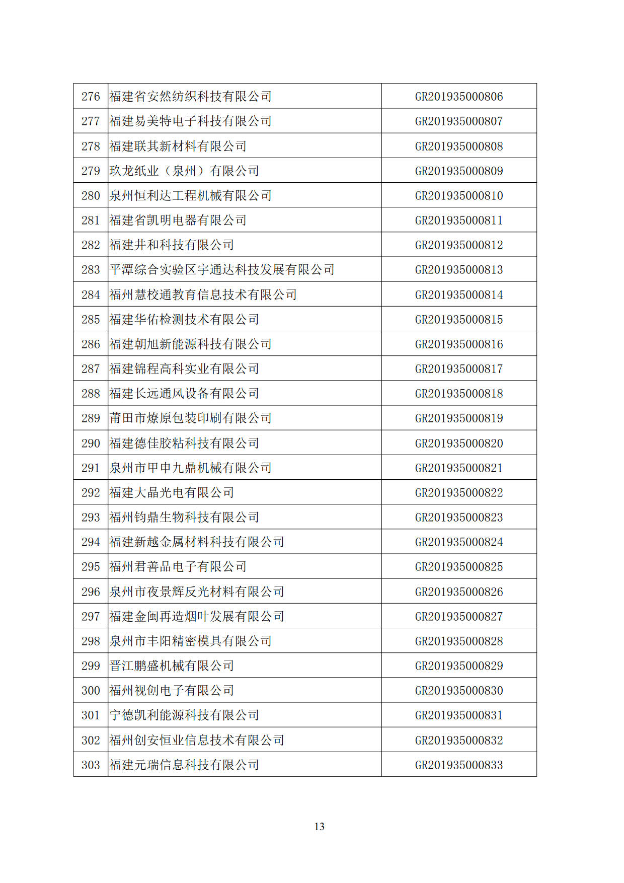 福建省2019年第二批國家高新技術(shù)企業(yè)認定名單