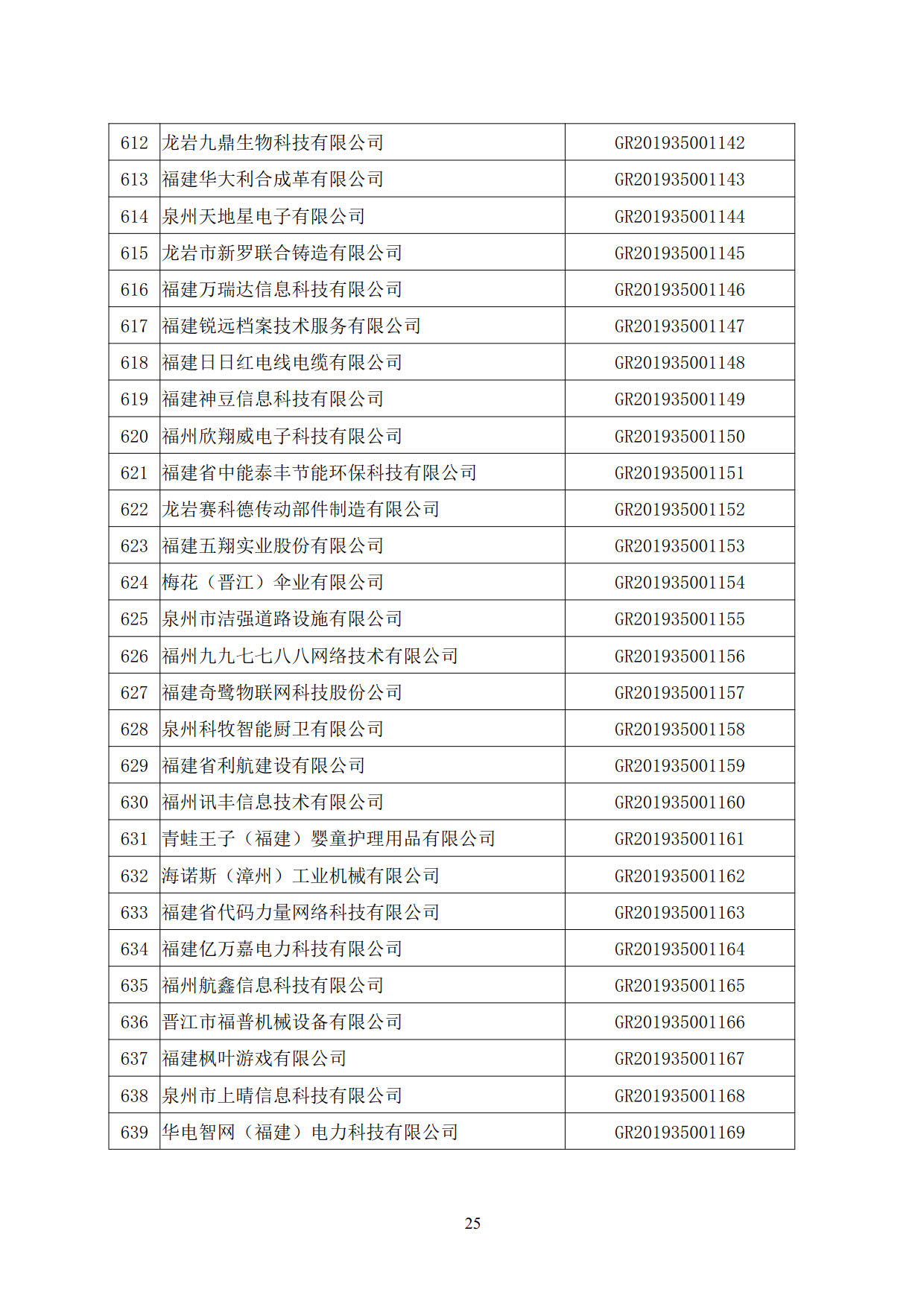 福建省2019年第二批國家高新技術(shù)企業(yè)認定名單