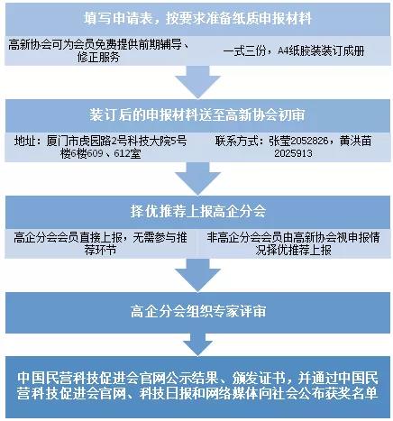 重點高新技術企業(yè)獎申報流程
