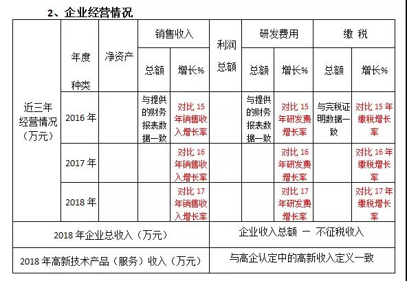 重點高新技術企業(yè)獎申報條件