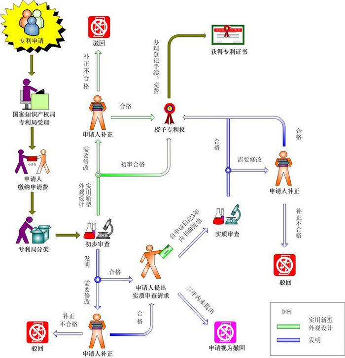 專利申請(qǐng)審批流程