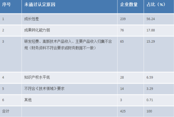 申請高新技術企業(yè)認定失敗原因
