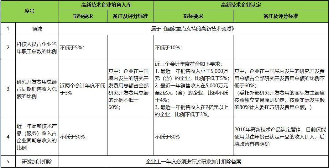 高新技術(shù)企業(yè)之財(cái)務(wù)要點(diǎn)解析