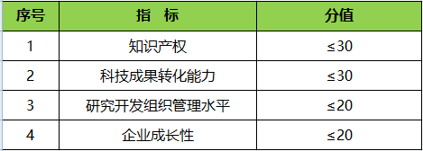 高新技術(shù)企業(yè)之財(cái)務(wù)要點(diǎn)解析