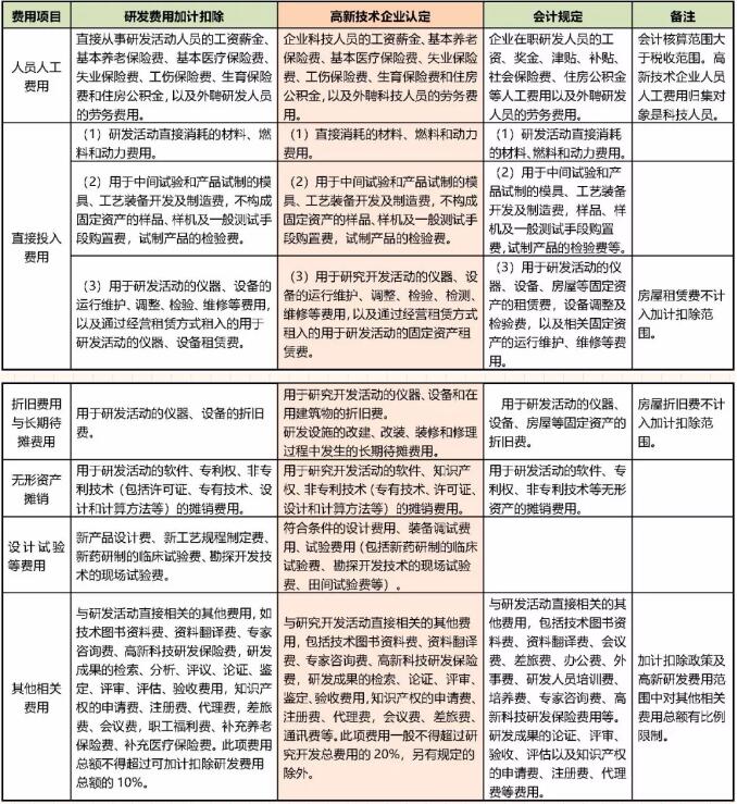 高新技術(shù)企業(yè)之財(cái)務(wù)要點(diǎn)解析