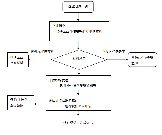 福建省福州市軟件企業(yè)評(píng)估流程