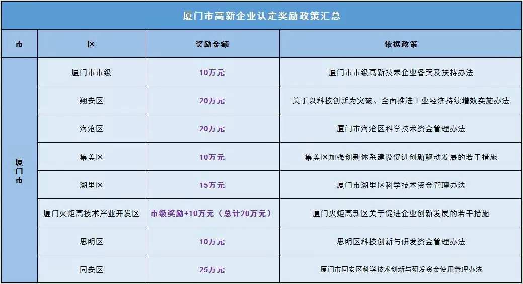 廈門市及各區(qū)的高新技術(shù)企業(yè)認定獎勵金額