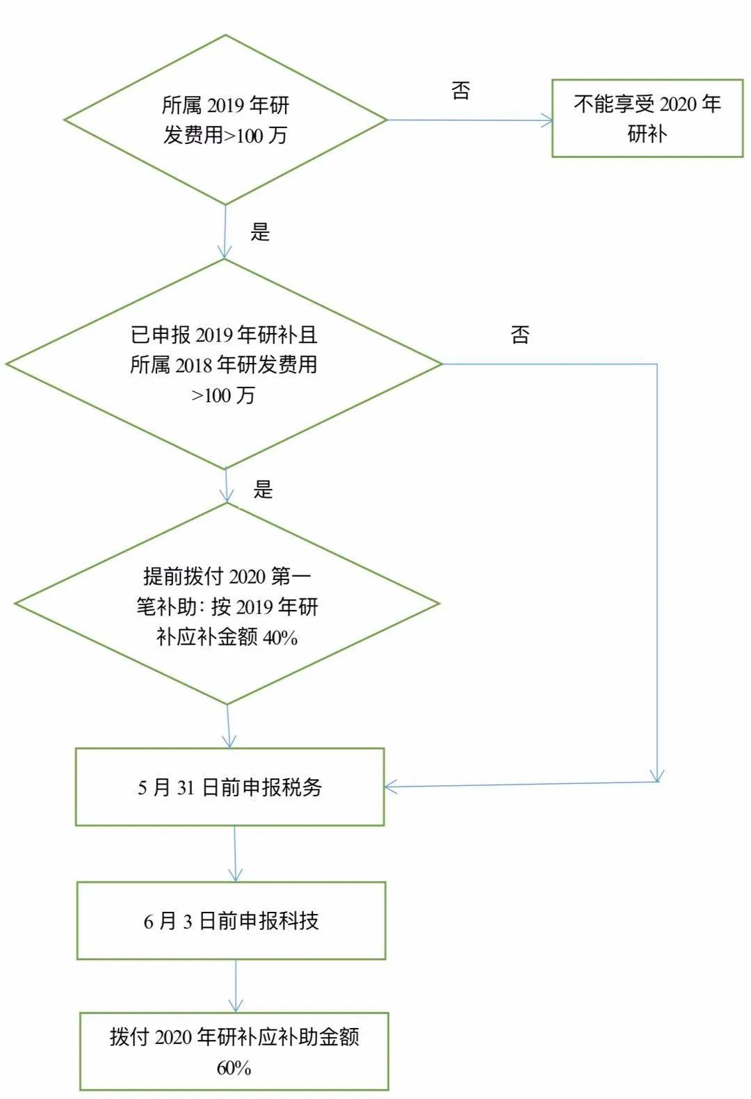 2020年研補之流程簡圖
