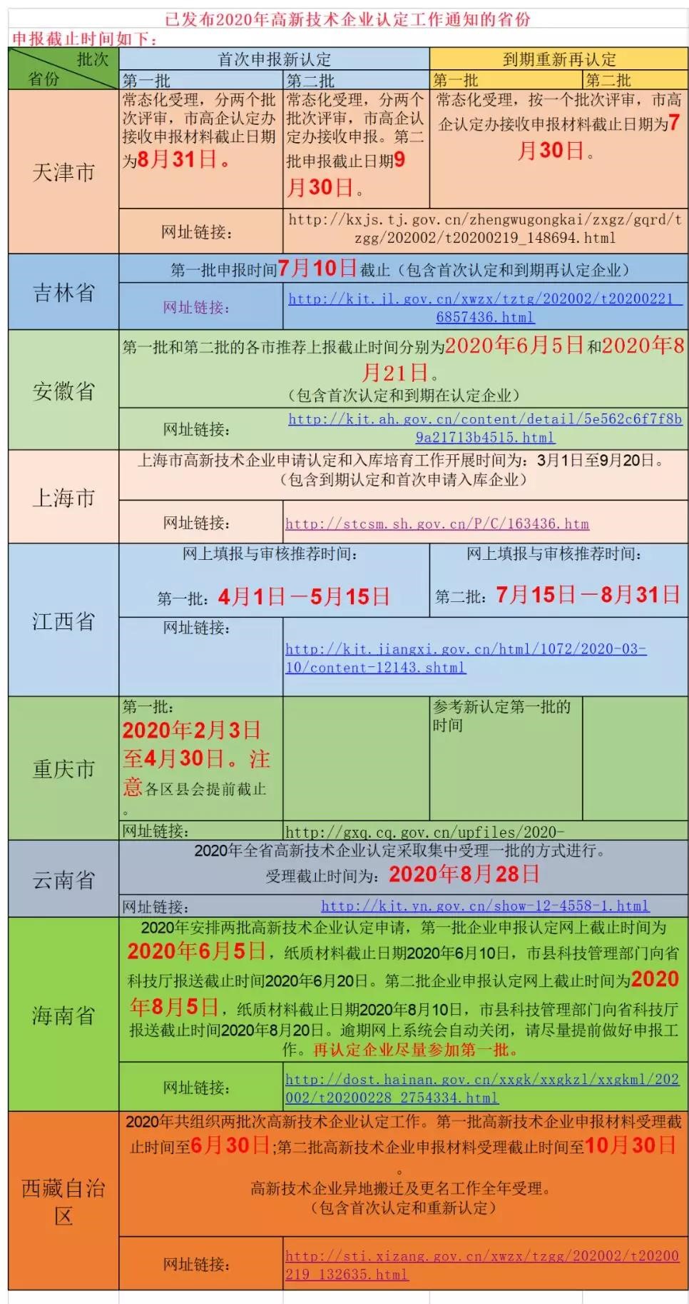 已發(fā)布2020年高新技術企業(yè)認定工作通知的省份