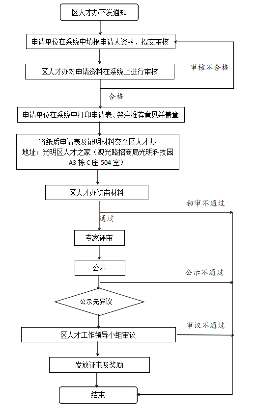 深圳市光明區(qū)“鴻鵠人才”認定辦理流程