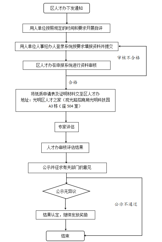 深圳市光明區(qū)“鴻鵠人才”評估辦理流程