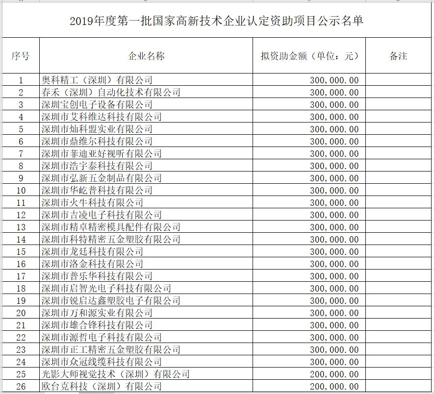深圳市光明區(qū)2019年度第一批國家高新技術(shù)企業(yè)認定資助項目公示