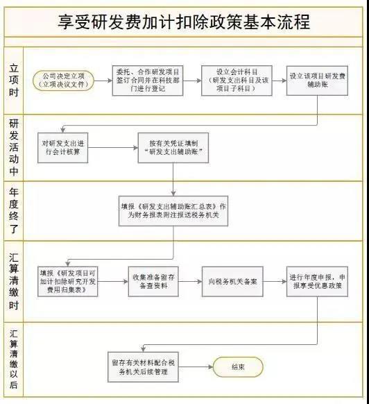 為什么要做加計(jì)扣除？如何做加計(jì)扣除？