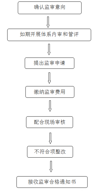 知識產(chǎn)權(quán)“貫標(biāo)”監(jiān)督審核