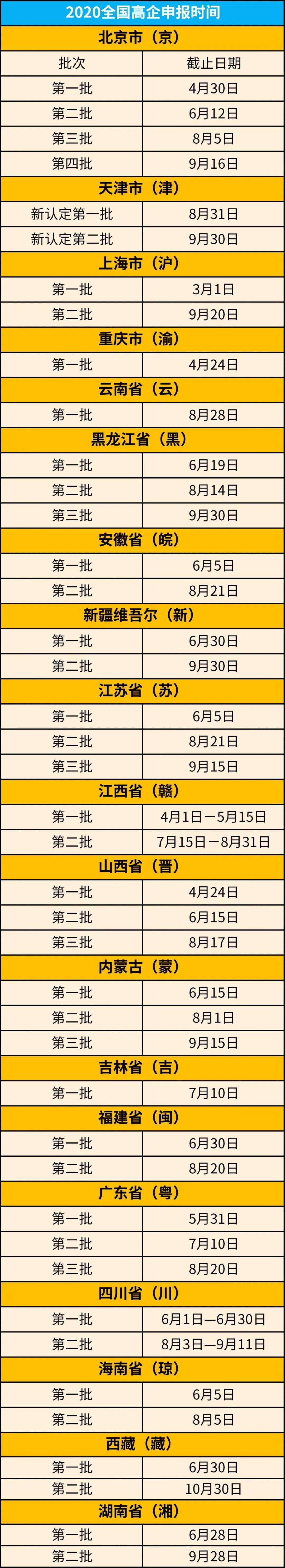 2020年國家高新技術(shù)企業(yè)認(rèn)定時(shí)間表（19個(gè)省市）