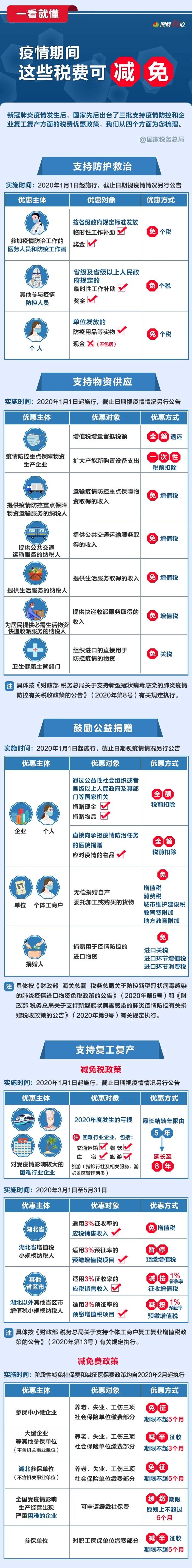 疫情期間，這些稅費可減免