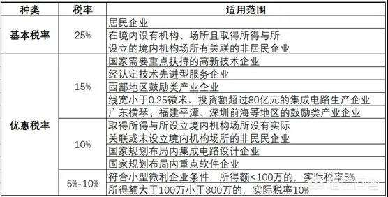 企業(yè)所得稅25%，哪幾種企業(yè)不需要繳納企業(yè)所得稅