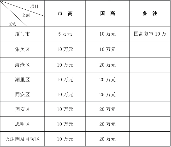 廈門市市級高新技術(shù)企業(yè)備案稅收優(yōu)惠政策