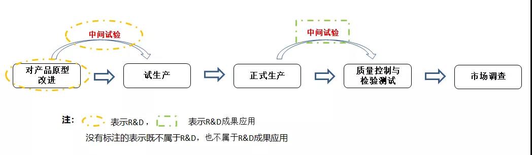 這些不是研發(fā)活動(dòng)，不能加計(jì)扣除