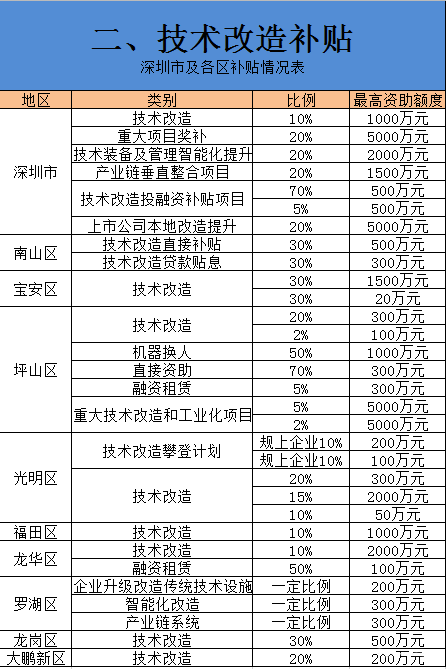 深圳市及各區(qū)技術(shù)改造項目補貼情況表