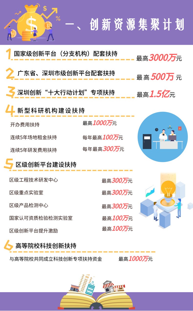 深圳市龍崗區(qū)創(chuàng)新資質(zhì)集聚計劃項目補助標準