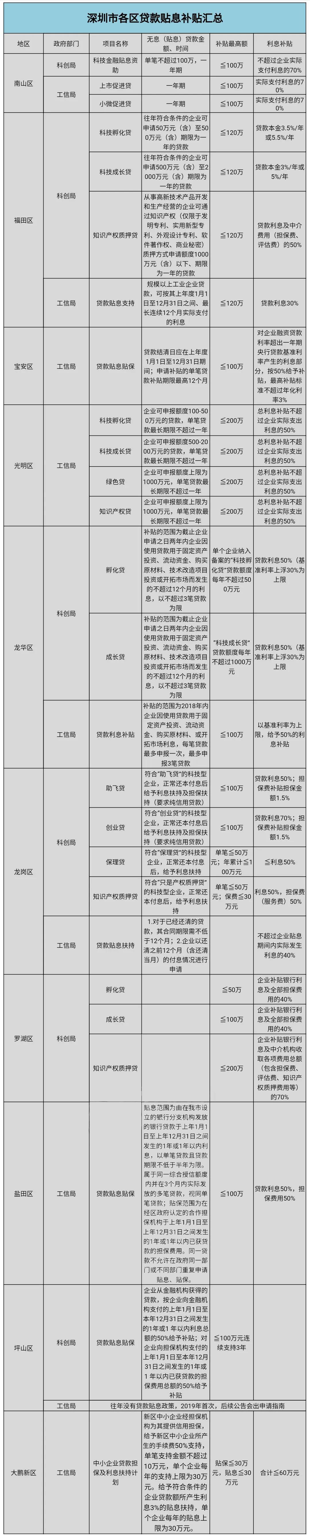 深圳市各區(qū)貸款貼息補(bǔ)貼匯總