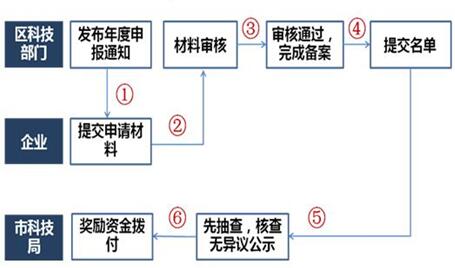 廈門市2020年市級(jí)高新技術(shù)企業(yè)備案