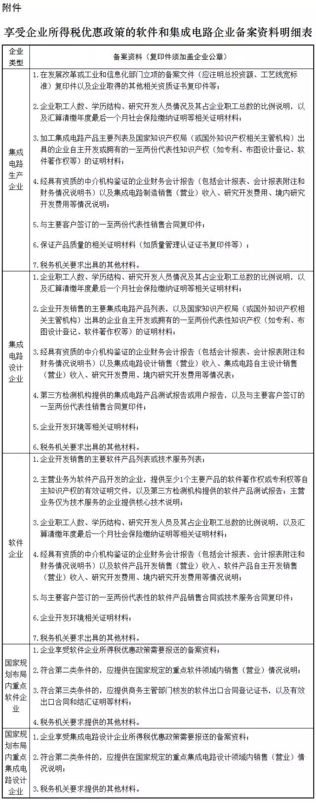 附件：享受企業(yè)所得稅優(yōu)惠政策的軟件和集成電路企業(yè)備案資料明細(xì)表